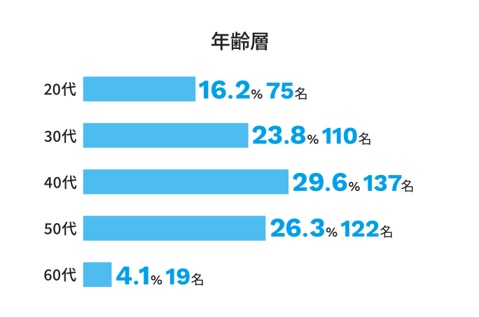 年齢層