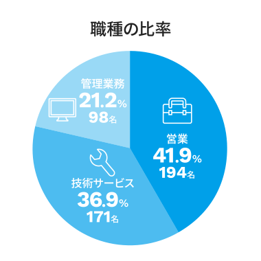 職種の比率