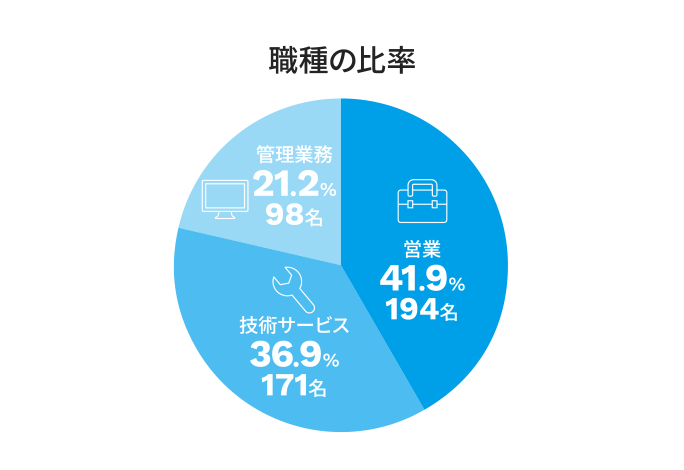 職種の比率