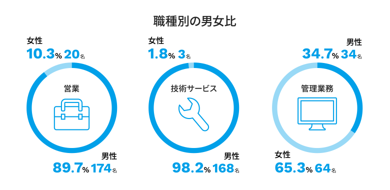 職種別の男女比