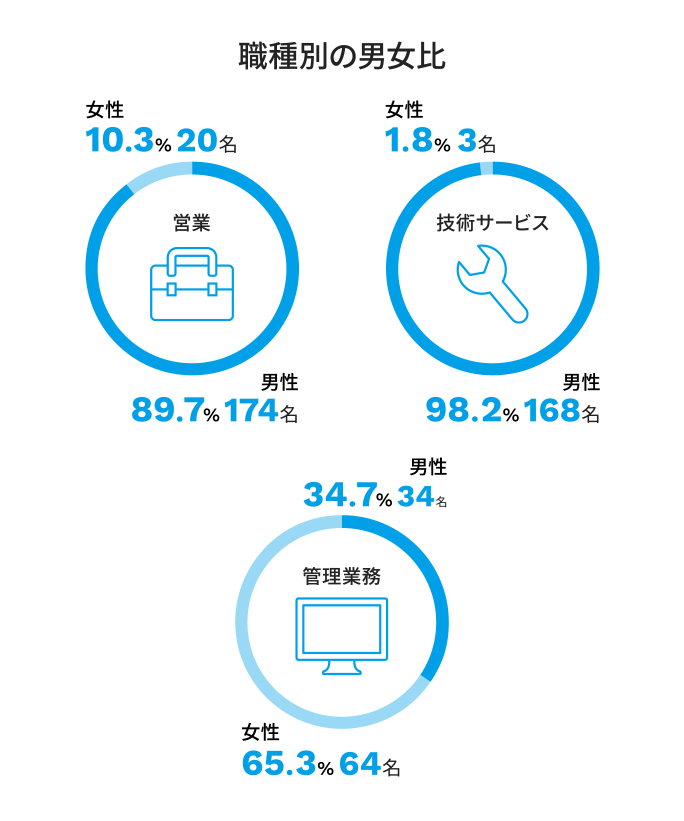 職種別の男女比